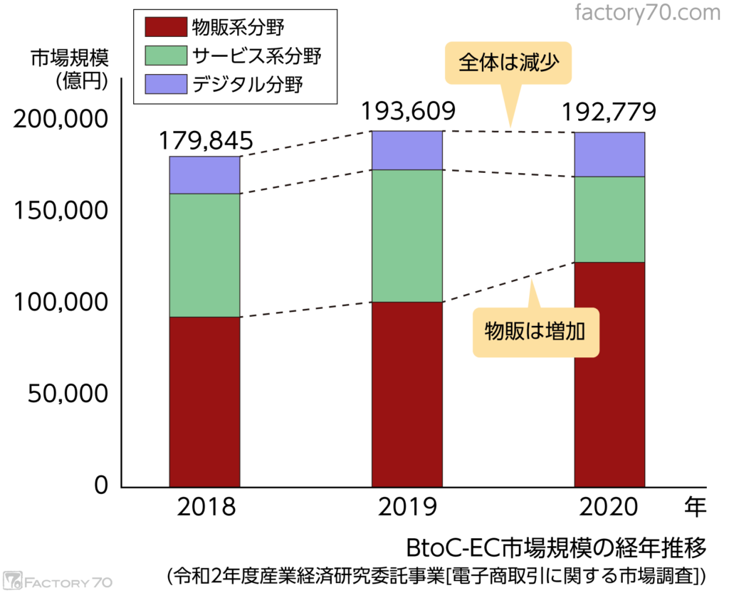 BtoC-EC市場規模の経年推移 (令和2年度産業経済研究委託事業[電子商取引に関する市場調査])