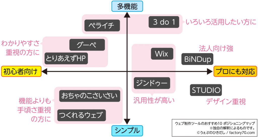 ウェブ制作ツールのおすすめ ポジショニングマップ